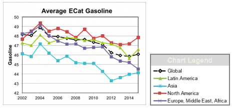 Fig-1. Global Average ECat gasoline yield has decreased to 46 wt%